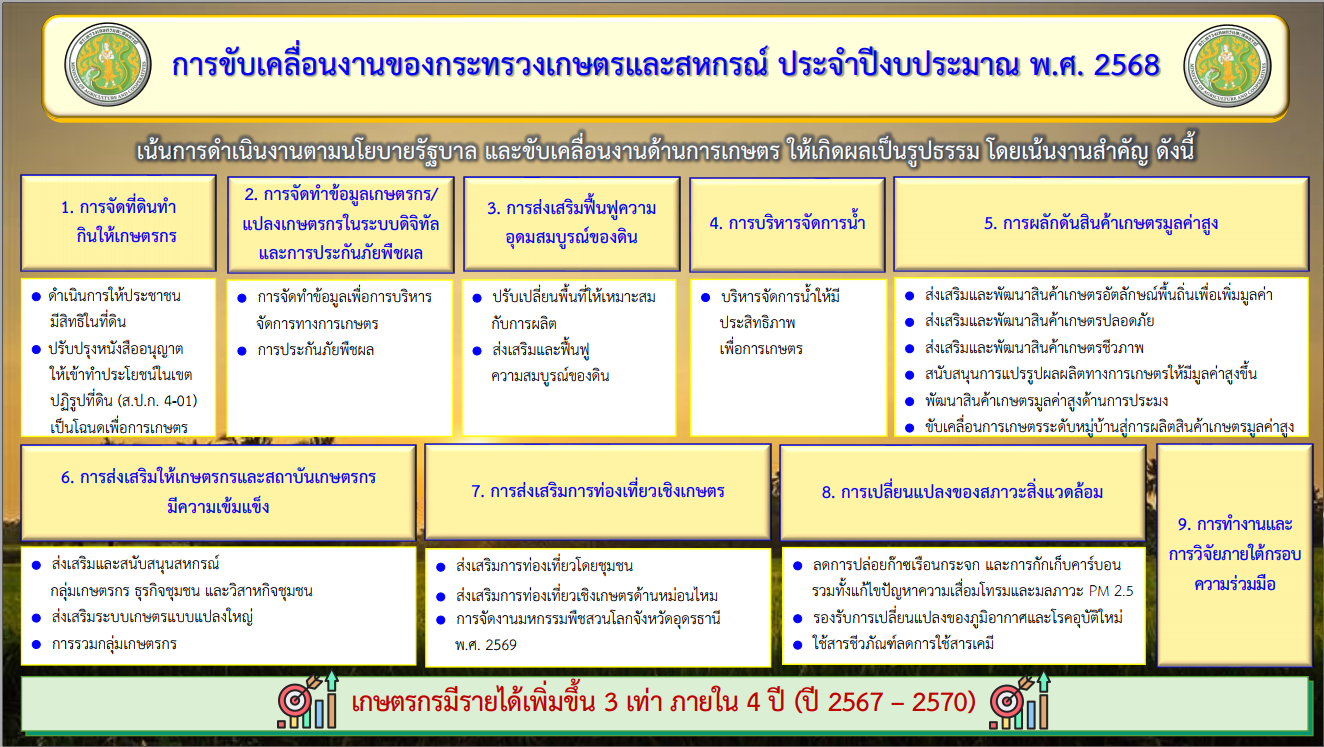 การขบเคลอนงานของกระทรวงเกษตรฯ ปงบประมาณ 2568